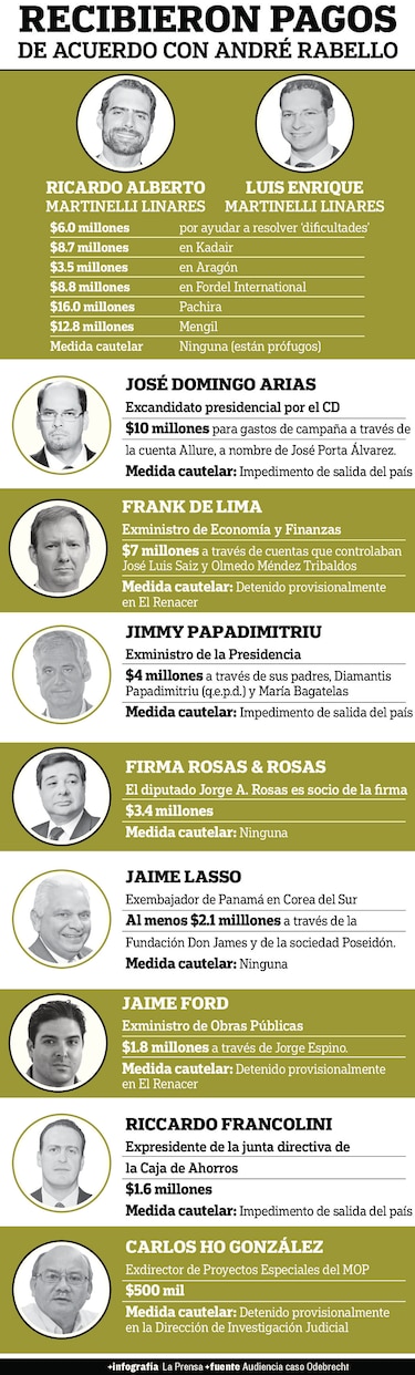 Las coimas de Odebrecht en Panamá suman más de $86 millones