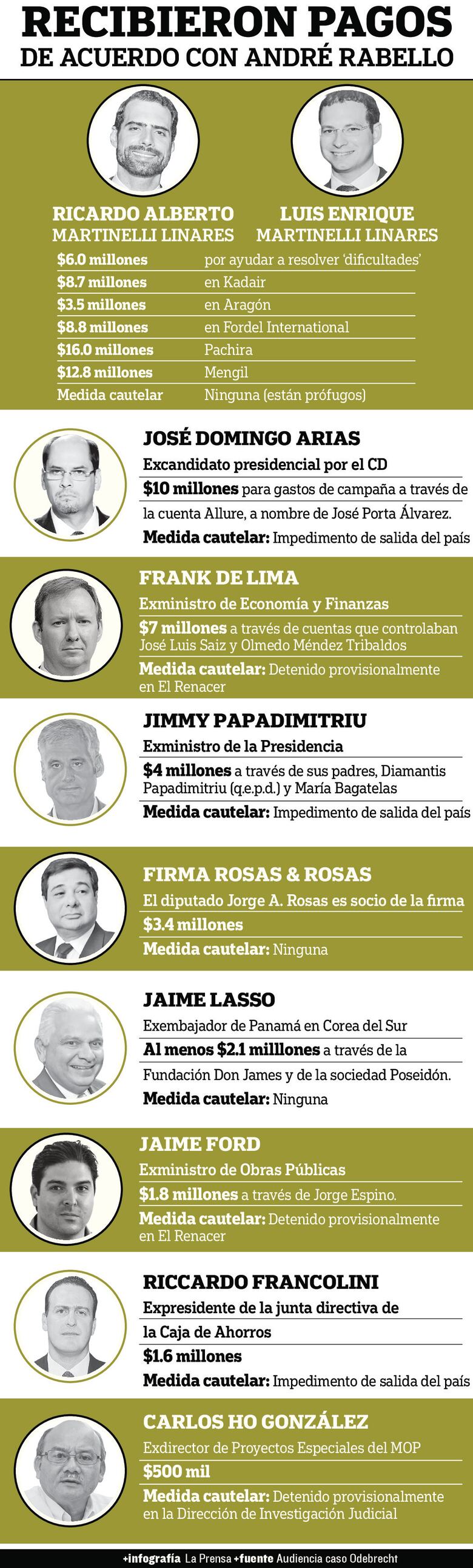 Las coimas de Odebrecht en Panamá suman más de $86 millones