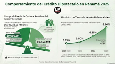 Crédito hipotecario perdió impulso en 2025: menos desembolsos y mayor cautela de los hogares