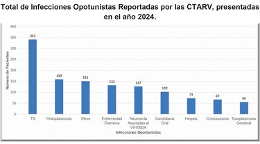 VIH en Panamá: casos estables, pero la mayoría de los diagnósticos llega tarde