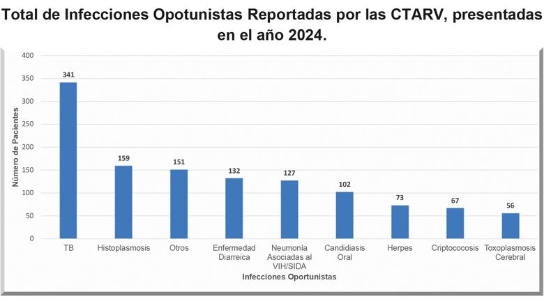 VIH en Panamá: casos estables, pero la mayoría de los diagnósticos llega tarde