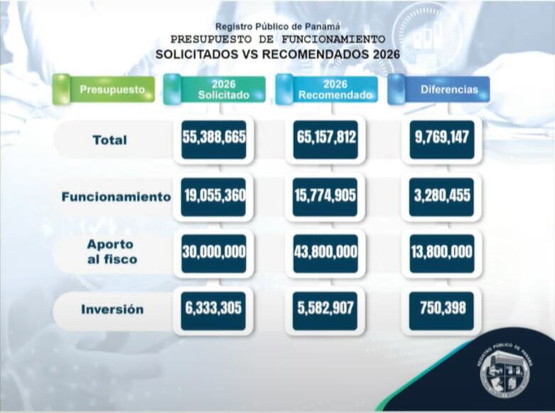 Registro Público buscaría reconsiderar su presupuesto para 2026 ante el MEF