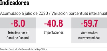 Actividades económicas, en rojo por pandemia