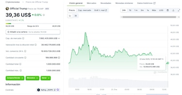 La criptomoneda de Trump superó los $10 mil millones en valor de mercado