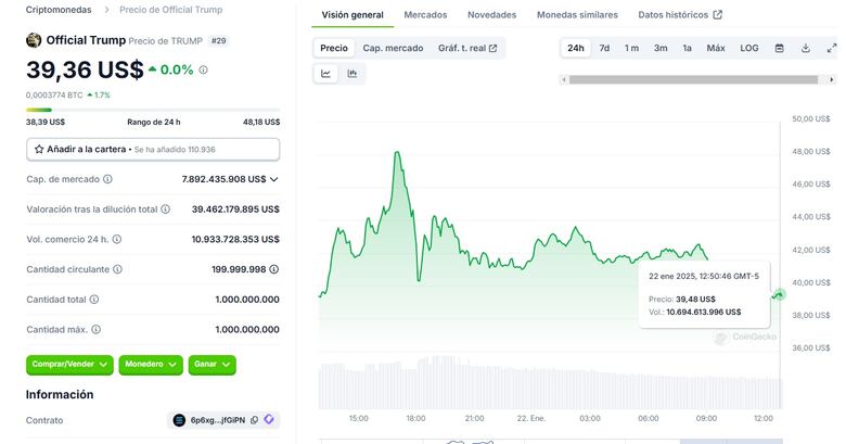 La criptomoneda de Trump superó los $10 mil millones en valor de mercado