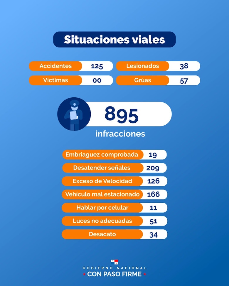 125 accidentes de tránsito y 895 infracciones impuestas durante los dos primeros días de fiestas patrias