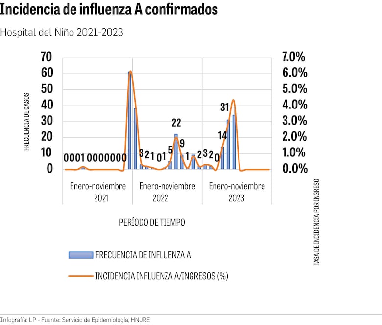 Virus respiratorios están al acecho: dos bebés mueren por influenza en la última semana