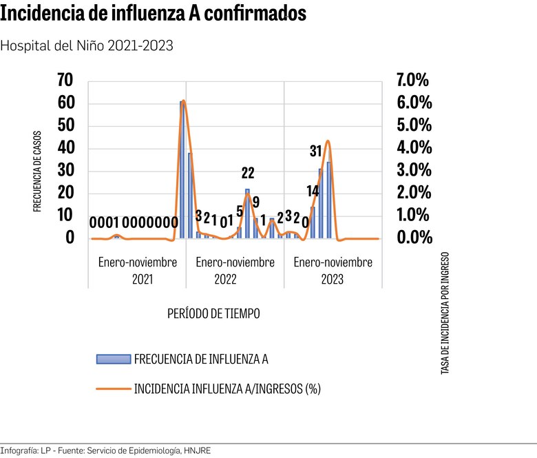 Virus respiratorios están al acecho: dos bebés mueren por influenza en la última semana