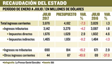 Ingresos ascienden a $3,876 millones