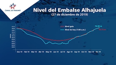 El lago Gatún se mantiene con 1.3 metros por debajo del nivel esperado