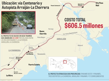 34 empresas interesadas en rehabilitación de la Vía Centenario y la Autopista Arraiján-La Chorrera