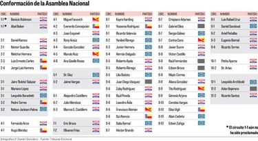 Alianza PRD-Molirena, con mayoría absoluta en la Asamblea Nacional