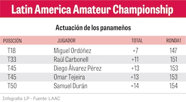 Ordóñez, Carbonell, Álvarez, Tejeira y Durán siguen firmes en el LACC