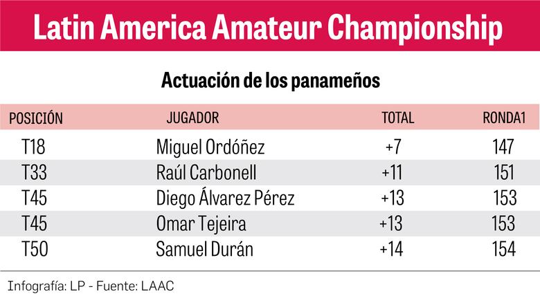 Ordóñez, Carbonell, Álvarez, Tejeira y Durán siguen firmes en el LACC