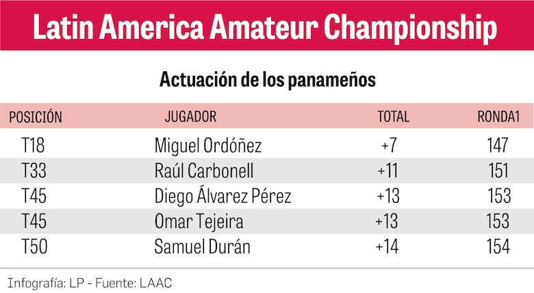 Ordóñez, Carbonell, Álvarez, Tejeira y Durán siguen firmes en el LACC