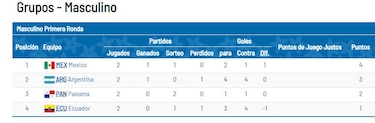 Panamá se jugará su pase a semifinales ante Argentina en el fútbol de los Panamericanos