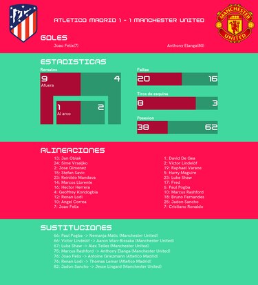 Manchester United y Atlético de Madrid empatan en el partido de ida de la ‘Champions’