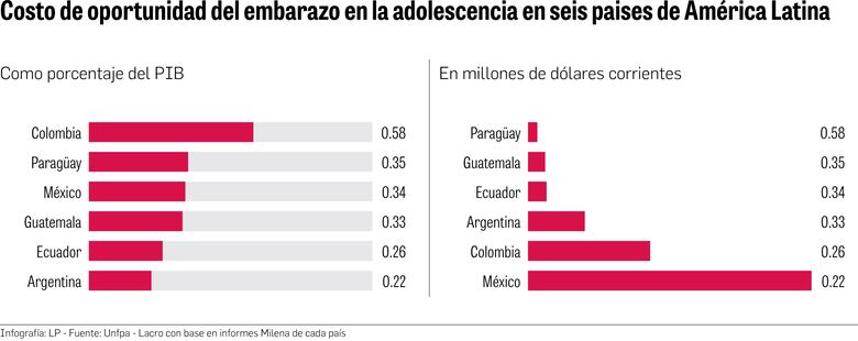 El millonario costo de no prevenir el embarazo no intencional o en adolescentes en América Latina y el Caribe