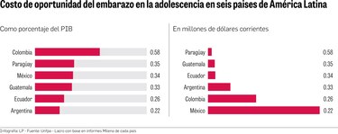El millonario costo de no prevenir el embarazo no intencional o en adolescentes en América Latina y el Caribe
