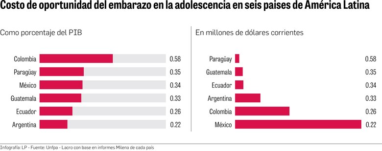 El millonario costo de no prevenir el embarazo no intencional o en adolescentes en América Latina y el Caribe