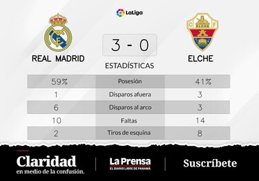 Real Madrid suma otro triunfo y afianza su liderazgo en La Liga