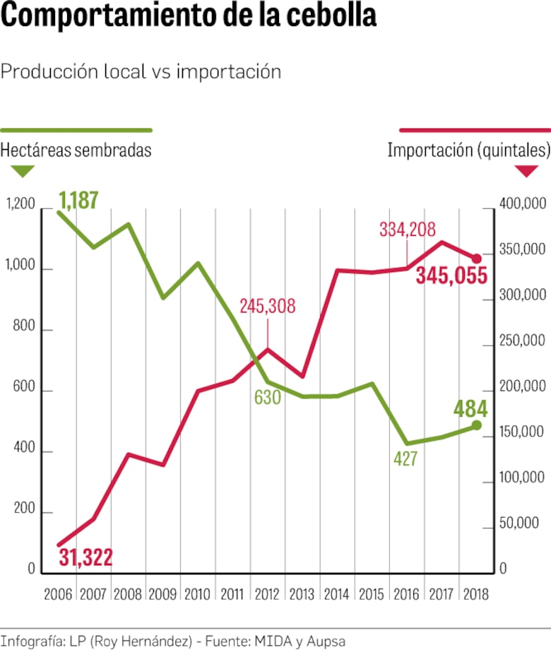 Escasez de cebolla por altos precios y baja producción local