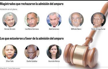 Querellantes dudan de magistrados de la Corte Suprema
