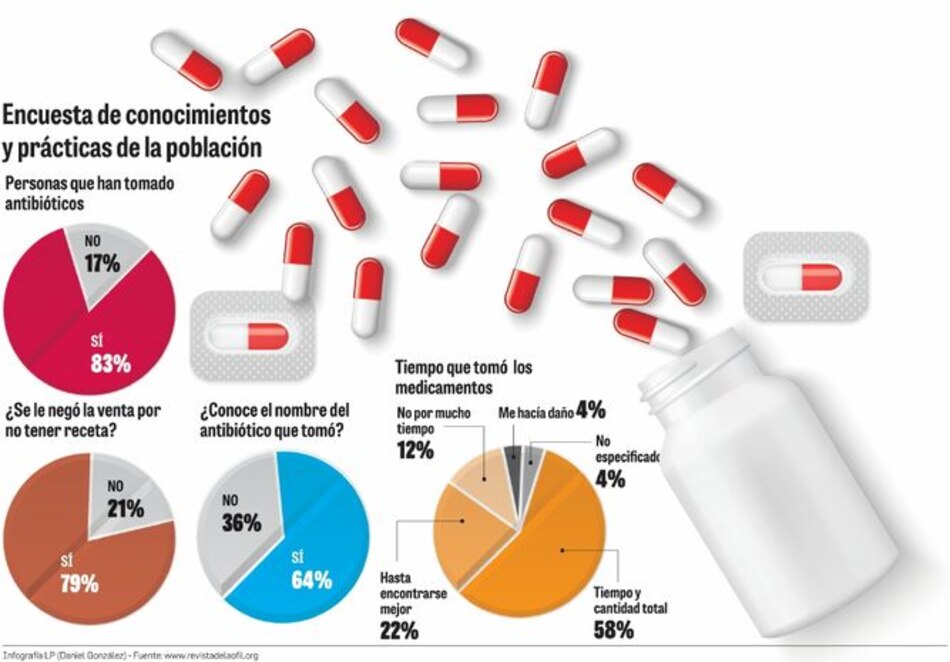 Panameños desconocen uso real de antibióticos: estudio del Gorgas