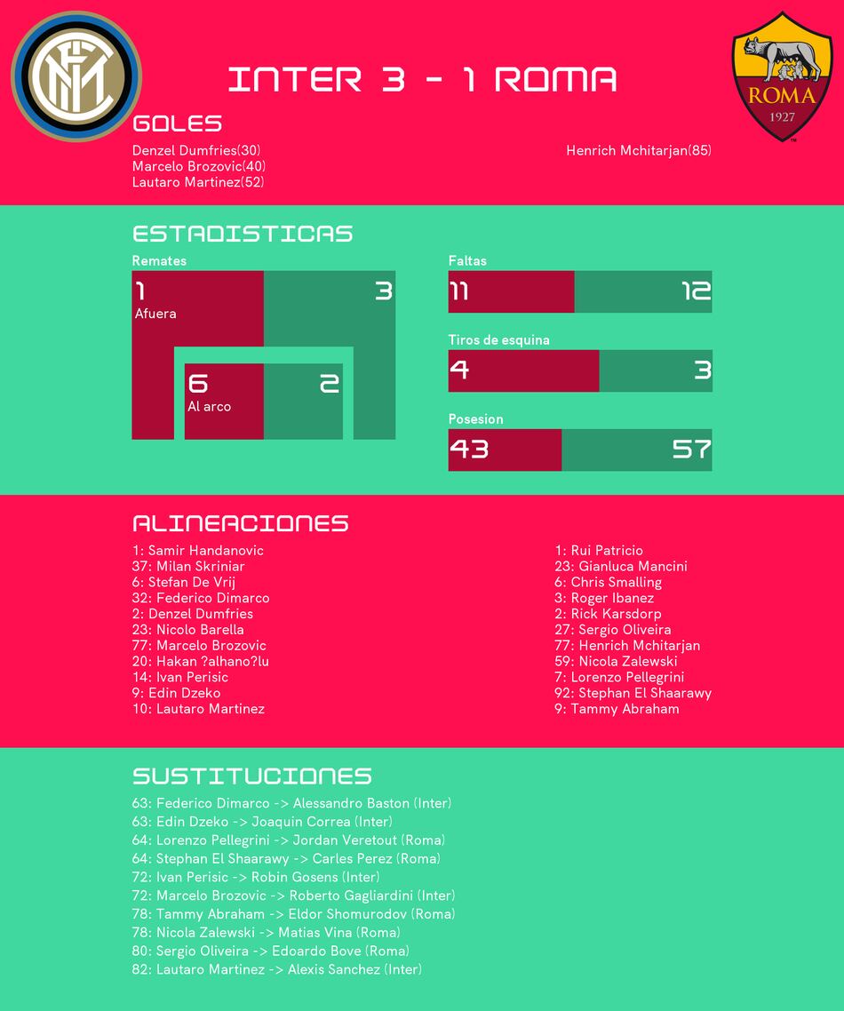 Inter vence a Roma y se coloca de líder