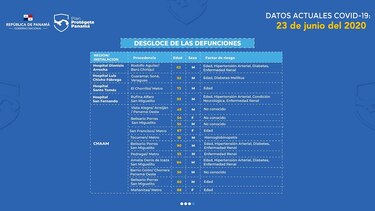 Quince nuevos decesos por Covid-19 en las últimas horas; casos aumentan a 27,314