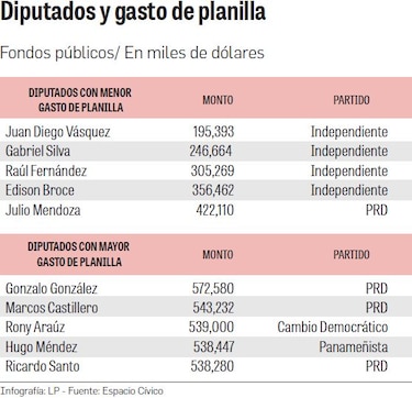 Los diputados independientes son los que más ahorran en planilla legislativa