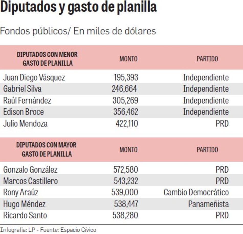 Los diputados independientes son los que más ahorran en planilla legislativa