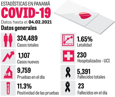 Advierten de tercera ola; país pide 3 millones de vacunas Sputnik V