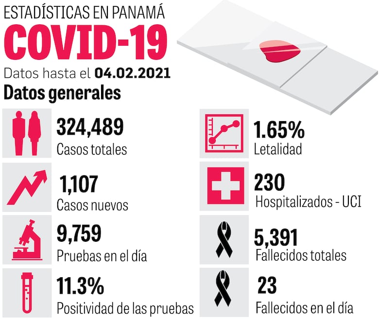 Advierten de tercera ola; país pide 3 millones de vacunas Sputnik V