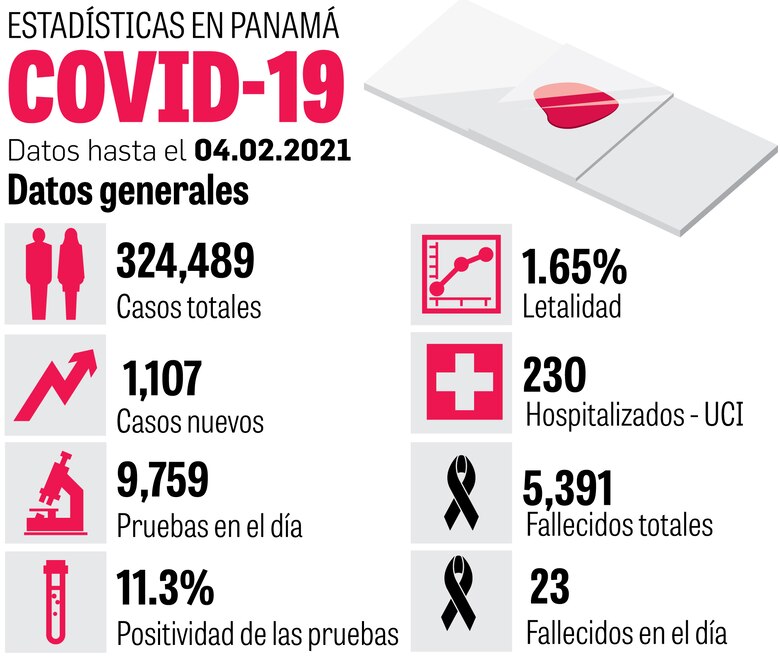 Advierten de tercera ola; país pide 3 millones de vacunas Sputnik V