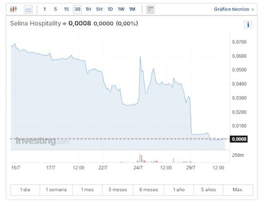 Collective Hospitality compra la mayor parte de los activos de Selina