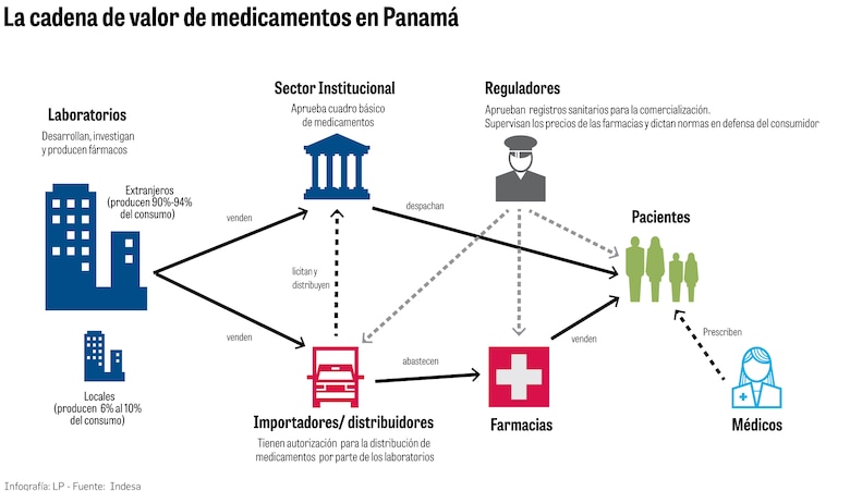 Panamá lidera altos precios en medicinas