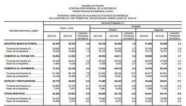 Economía panameña aumenta empleos en comercio y los disminuye en hoteles y restaurantes