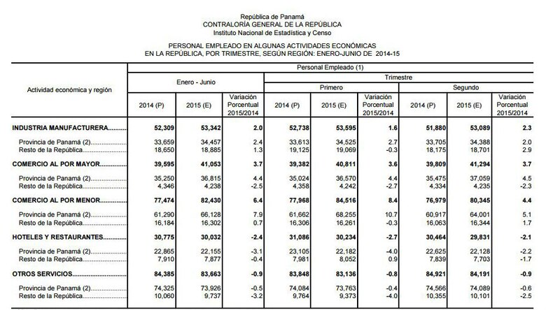 Economía panameña aumenta empleos en comercio y los disminuye en hoteles y restaurantes