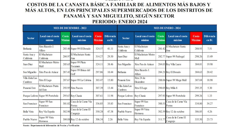En un año el costo de la Canasta Básica de alimentos se disparó entre $10 y cerca de $20