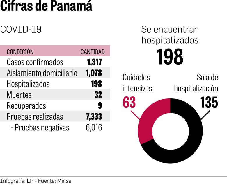 Empiezan a faltar camas en salas de cuidados intensivos