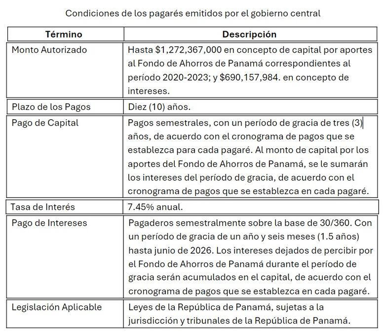 La maniobra financiera detrás de los pagarés a favor del Fondo de Ahorro de Panamá