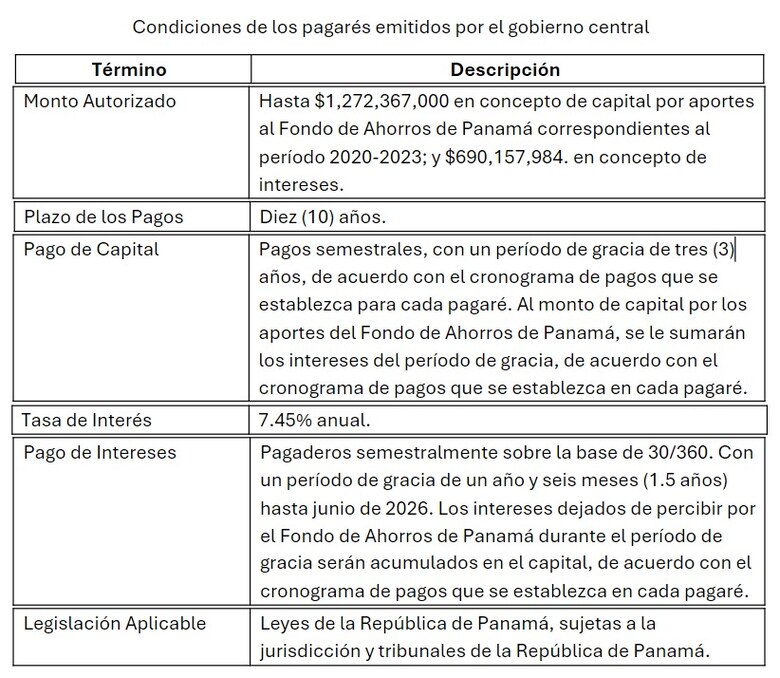 La maniobra financiera detrás de los pagarés a favor del Fondo de Ahorro de Panamá