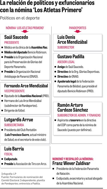 ‘Enviado de la Presidencia’ a elecciones del Comité Olímpico de Panamá niega sus palabras