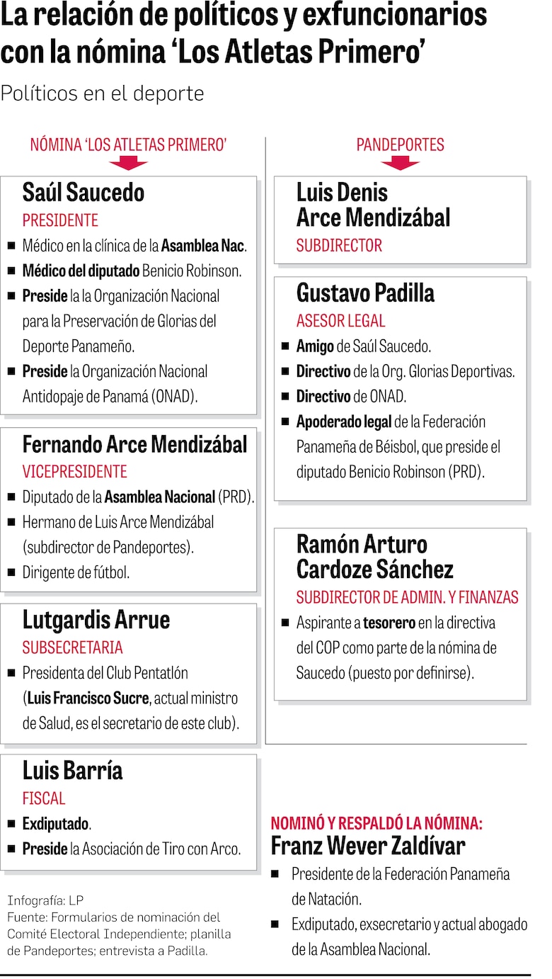‘Enviado de la Presidencia’ a elecciones del Comité Olímpico de Panamá niega sus palabras