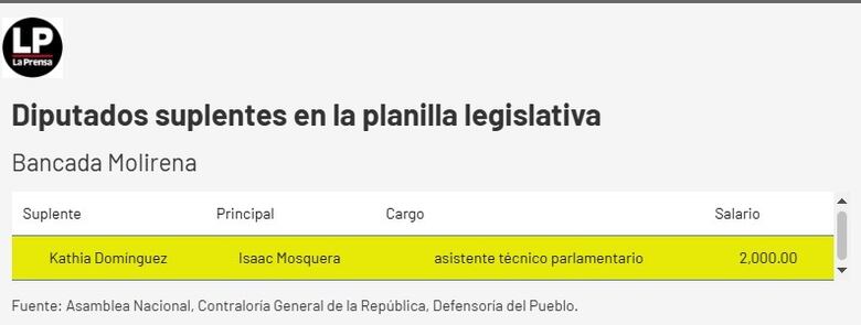 Diputados suplentes o funcionarios eventuales: la Asamblea tendrá que explicar a la fiscalía el uso de la planilla 002