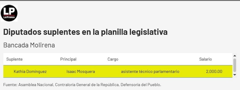 Diputados suplentes o funcionarios eventuales: la Asamblea tendrá que explicar a la fiscalía el uso de la planilla 002
