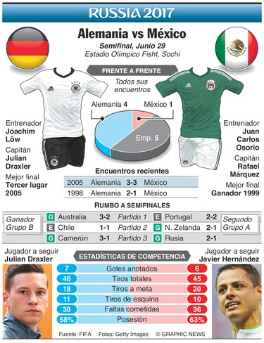 México y Alemania se reparten elogios