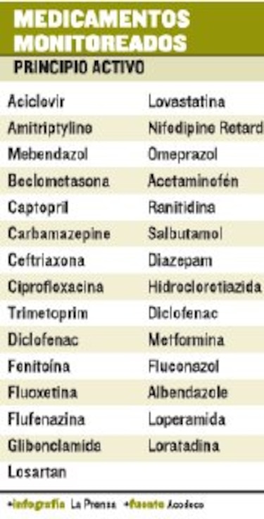 Analizan precios de fármacos en el país