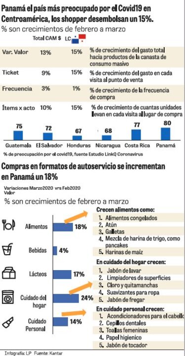 Hábitos de consumo se ajustan por el Covid-19